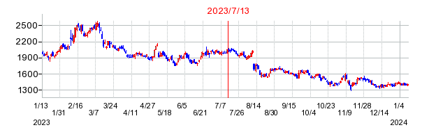 2023年7月13日 16:05前後のの株価チャート